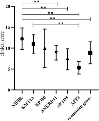 Phenotypes of Cornelia de Lange syndrome caused by non-cohesion genes: Novel variants and literature review